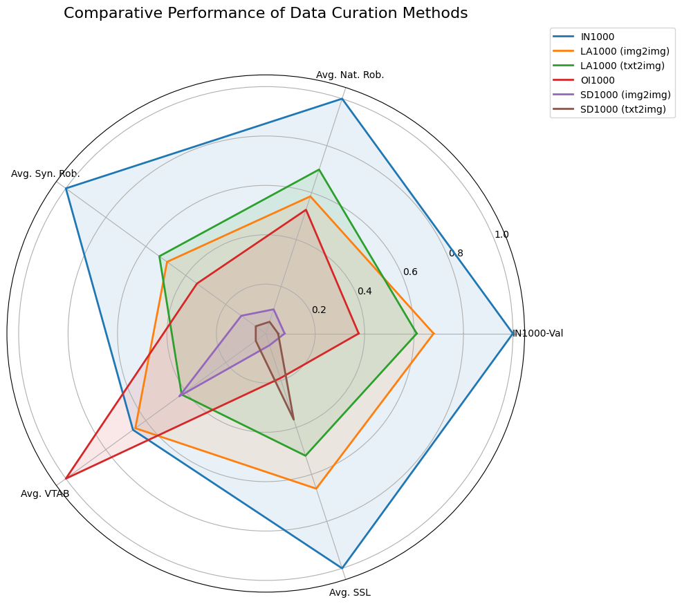 Comparative performance of data curation methods, visualized in a radar plot