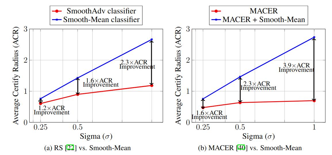 We show a 1.2x, 1.3x, 2.3x improvement in average certified radii for Smooth-Reduce over Smooth-Adv and 1.6x, 2.3x, 3.9x over MACER for sigma=0.25, 0.5, 1.0